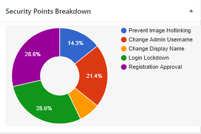 all-in-one-wp-security-points-breakdown