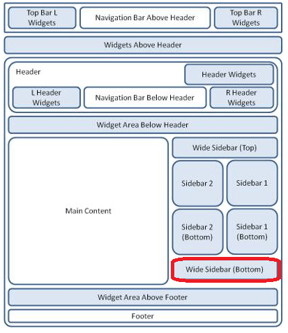 suffusion-theme-sidebars-wide-sidebar-bottom-layout